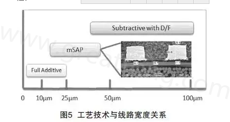 mSAP的另一個(gè)優(yōu)點(diǎn)是，采用標(biāo)準(zhǔn)PCB流程，如鉆孔和電鍍等現(xiàn)有技術(shù)，而且使用傳統(tǒng)的材料可以在銅和介電層之間提供很好的附著力，保證最終產(chǎn)品的可靠性-深圳宏力捷