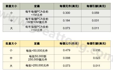 表1：平均加工成本是組裝數(shù)量的函數(shù)。表2：平均加工成本是批量的函數(shù)。表3：平均加工成本是地區(qū)差價(jià)的函數(shù)。