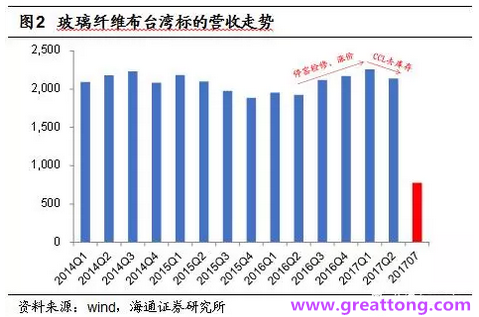 玻纖布：Q2景氣度下滑，7月份創(chuàng)歷史同期新高，預(yù)計(jì)下半年再度走高，股價(jià)反應(yīng)明顯。