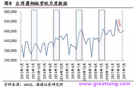 覆銅板：7月環(huán)比提升,Q3歷史出貨旺季，上游拉動(dòng)下景氣度有望進(jìn)一步提升。