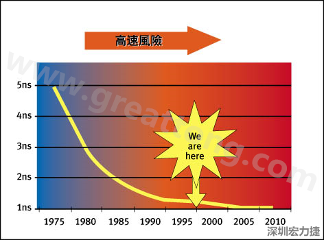 圖1：大約每隔三年電晶體門長(zhǎng)度就會(huì)縮短，而其相應(yīng)的開關(guān)速率會(huì)成長(zhǎng)約30%