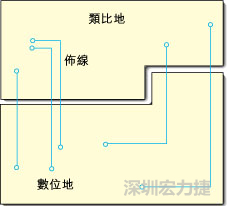  圖1：信號線跨越分割地之間的間隙。電流的返回路徑是什么？
