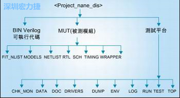 圖3：好的目錄結構能方便管理和跟蹤所有的環(huán)境/代碼文件。