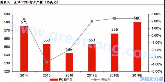 預(yù)計(jì) 2018 年 PCB 產(chǎn)業(yè)同比成長 2%達(dá)到 560 億美金，中國目前產(chǎn)值占50%的份額。