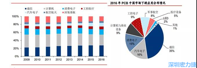 下游核心需求集中在，通信、電子、汽車、計(jì)算機(jī)等領(lǐng)域。