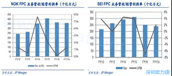  2008 年全球金融危機(jī)的沖擊，日本的電子產(chǎn)業(yè)傲視群雄的風(fēng)光不再，海外市場(chǎng)需求急劇萎縮，同時(shí)日元的升值更是雪上加霜；
