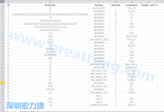 按"下一步"完成后，此Excel 檔就是一個標示清楚的BOM零件清單了， 有規(guī)格、數(shù)量及用在那裡 (Ref)。如果再新增一欄Price ，加總所有 Quantity x Price， 就可以算出 BOM Cost 了。