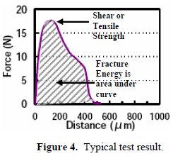 這份報(bào)告卻是以錫球的「破裂強(qiáng)度(Fracture Energy)」來計(jì)算其焊接強(qiáng)度的，因?yàn)楫?dāng)最大剪切力出現(xiàn)時(shí)錫球還不一定整顆完全掉落下來，有些可能只是裂開一部分，但推力的最大值已經(jīng)求出，所以僅計(jì)算最大剪切力來代替焊錫強(qiáng)度會(huì)有點(diǎn)失真，應(yīng)該要計(jì)算其整個(gè)剪切力與距離所形成的封閉區(qū)域面積（上圖）才比較能代表焊接強(qiáng)度。