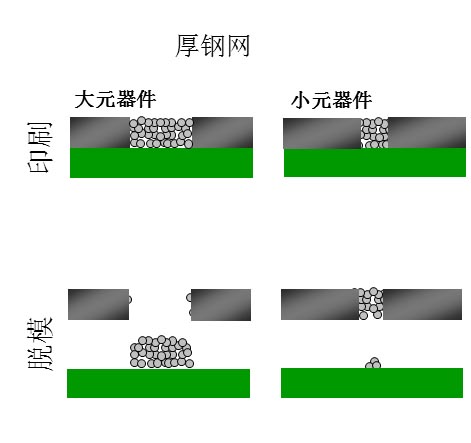 如果鋼網(wǎng)開孔面積比率達(dá)不到要求（鋼網(wǎng)太厚），就會出現(xiàn)下圖的情況