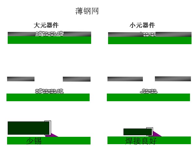 最直接的解決方案是降低鋼網(wǎng)的厚度，增加開孔面積比率