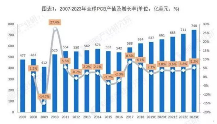 據(jù)Prismark預(yù)測，未來五年全球PCB市場將保持溫和增長，物聯(lián)網(wǎng)、汽車電子、工業(yè)4.0、云端服務(wù)器、存儲(chǔ)設(shè)備等將成為驅(qū)動(dòng)PCB需求增長的新方向。
