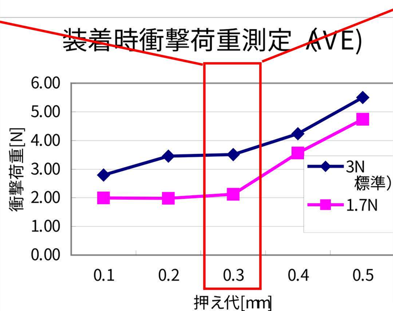 SMT貼片壓力過小，元器件焊端或引腳浮在焊膏表面，焊膏粘不住元器件