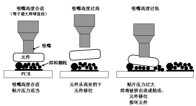 SMT貼片壓力過大，焊膏擠出量過多，容易造成焊膏粘連，再流焊時(shí)容易產(chǎn)生橋接