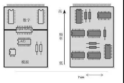 圖1（左）將數(shù)字開關(guān)動作與模擬電路隔離開，將電路的數(shù)字和模擬部分分開。 （右）高頻和低頻應盡可能分開。高頻組件應靠近電路板的連接器。